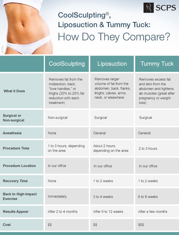 CoolSculpting, lipsuction and tummy tuck comparison chart